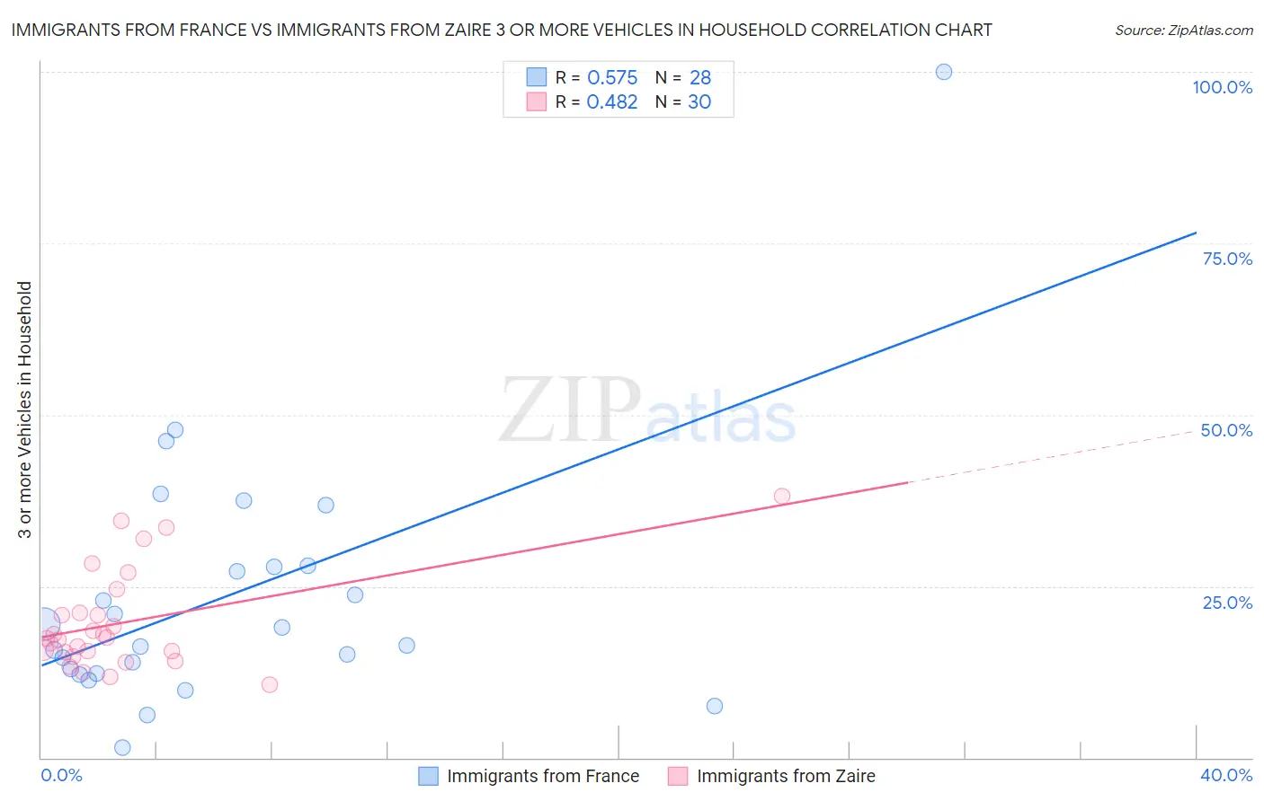 Immigrants from France vs Immigrants from Zaire 3 or more Vehicles in Household