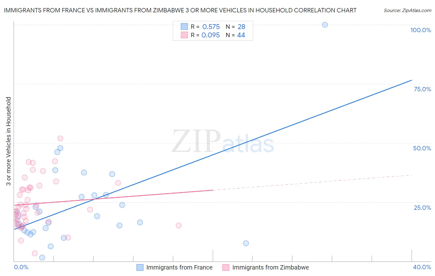 Immigrants from France vs Immigrants from Zimbabwe 3 or more Vehicles in Household