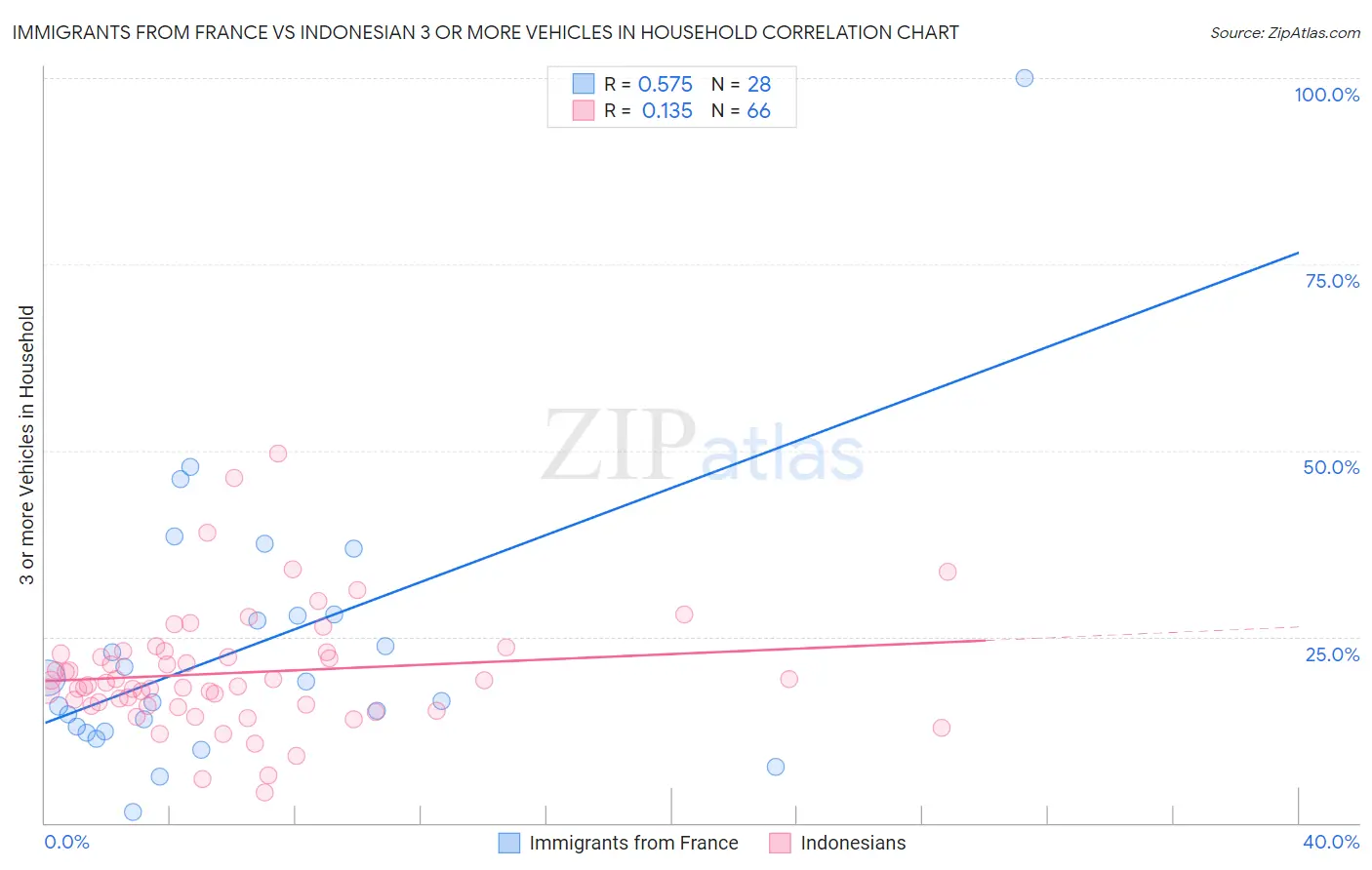 Immigrants from France vs Indonesian 3 or more Vehicles in Household