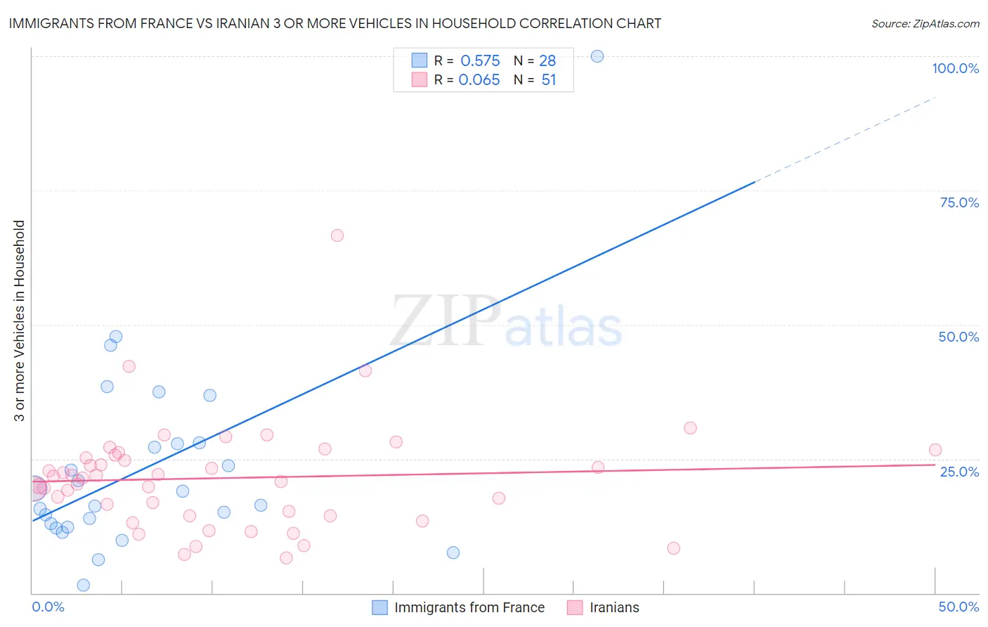 Immigrants from France vs Iranian 3 or more Vehicles in Household