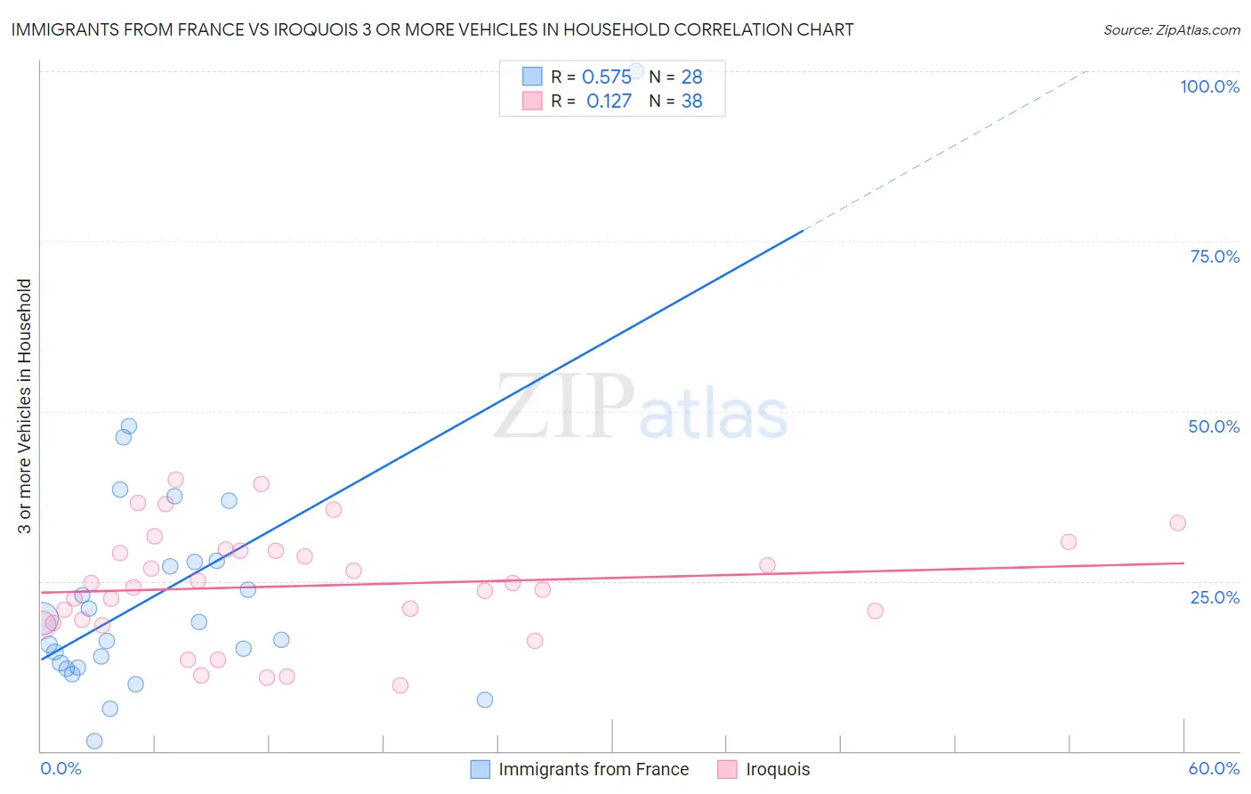 Immigrants from France vs Iroquois 3 or more Vehicles in Household