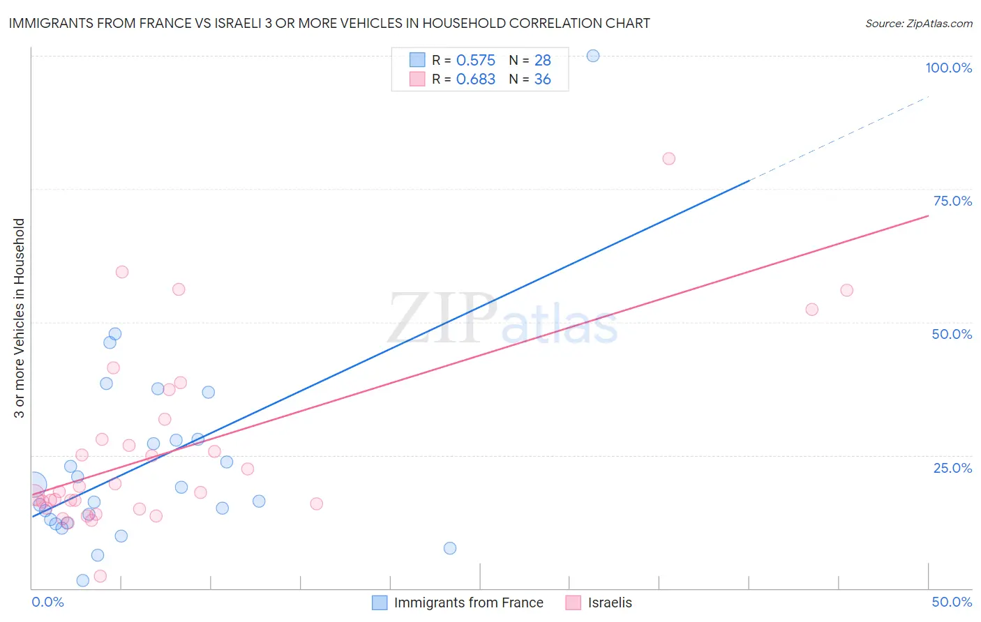 Immigrants from France vs Israeli 3 or more Vehicles in Household