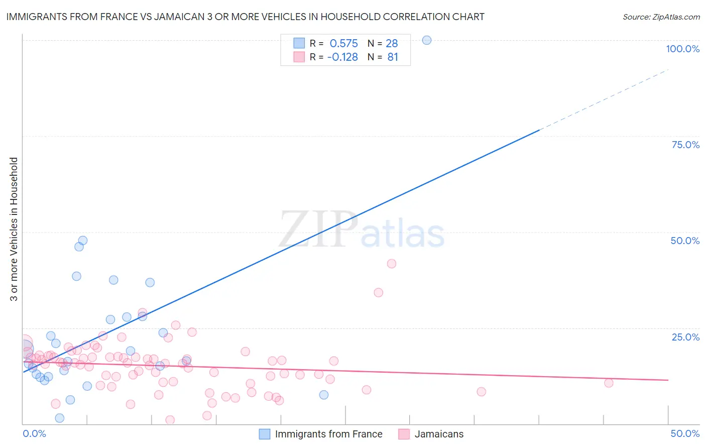 Immigrants from France vs Jamaican 3 or more Vehicles in Household