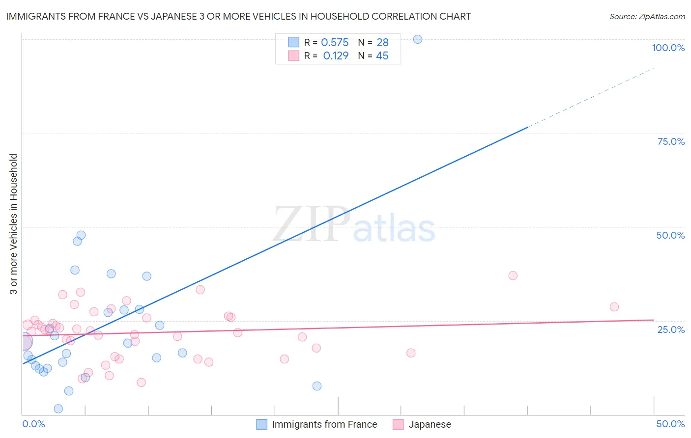 Immigrants from France vs Japanese 3 or more Vehicles in Household