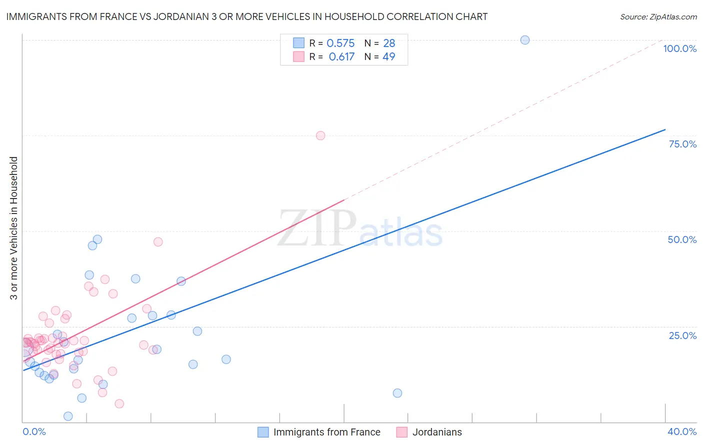 Immigrants from France vs Jordanian 3 or more Vehicles in Household