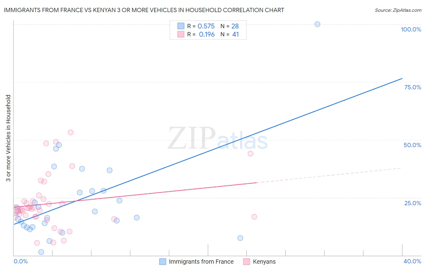 Immigrants from France vs Kenyan 3 or more Vehicles in Household