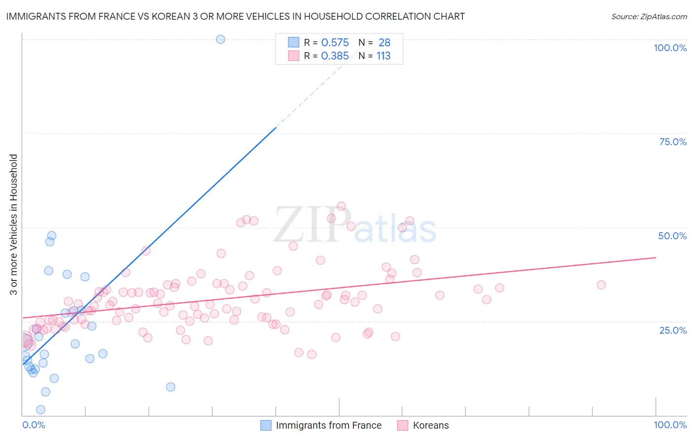Immigrants from France vs Korean 3 or more Vehicles in Household