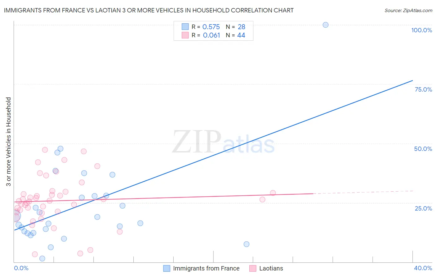 Immigrants from France vs Laotian 3 or more Vehicles in Household