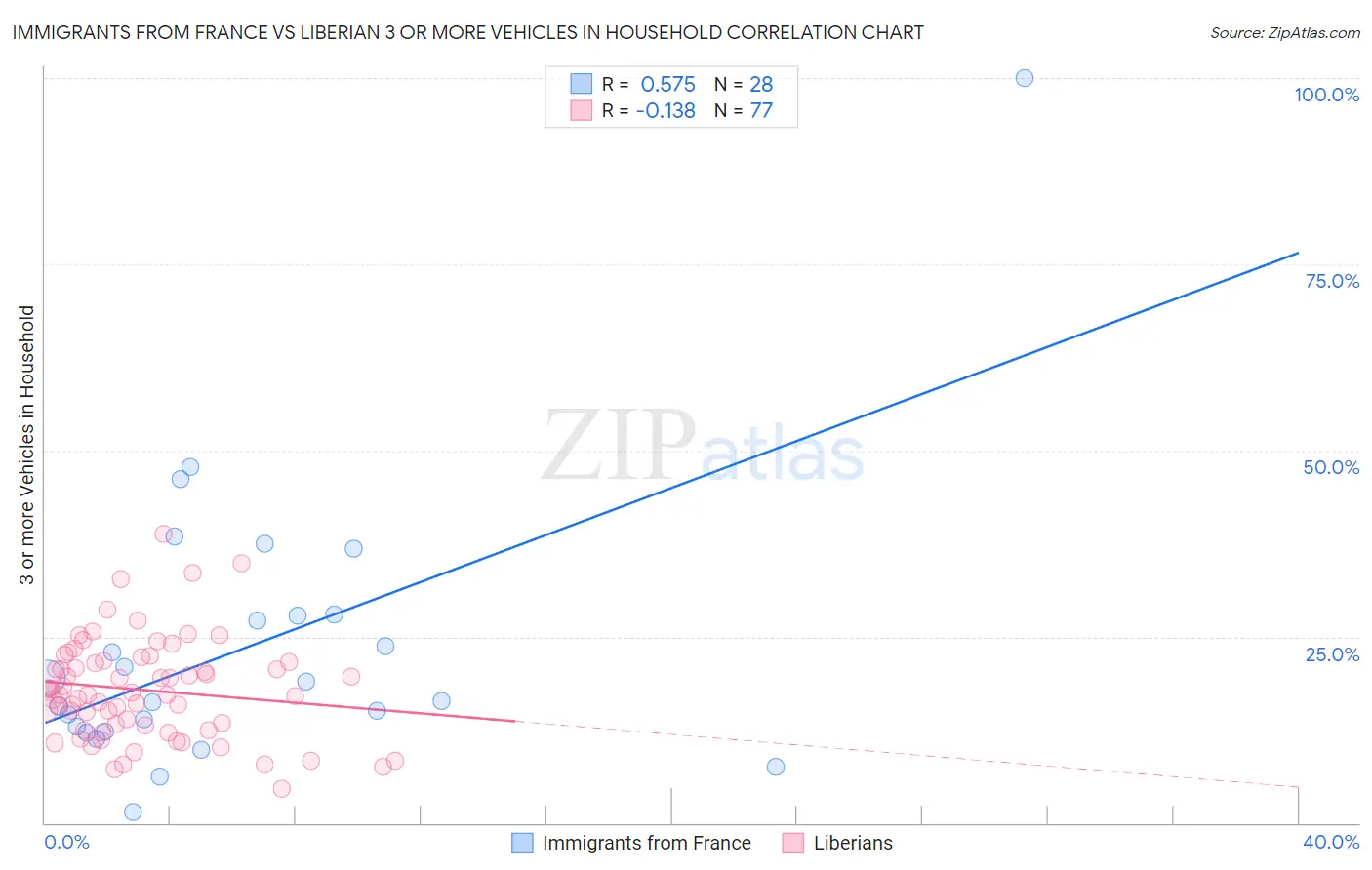 Immigrants from France vs Liberian 3 or more Vehicles in Household