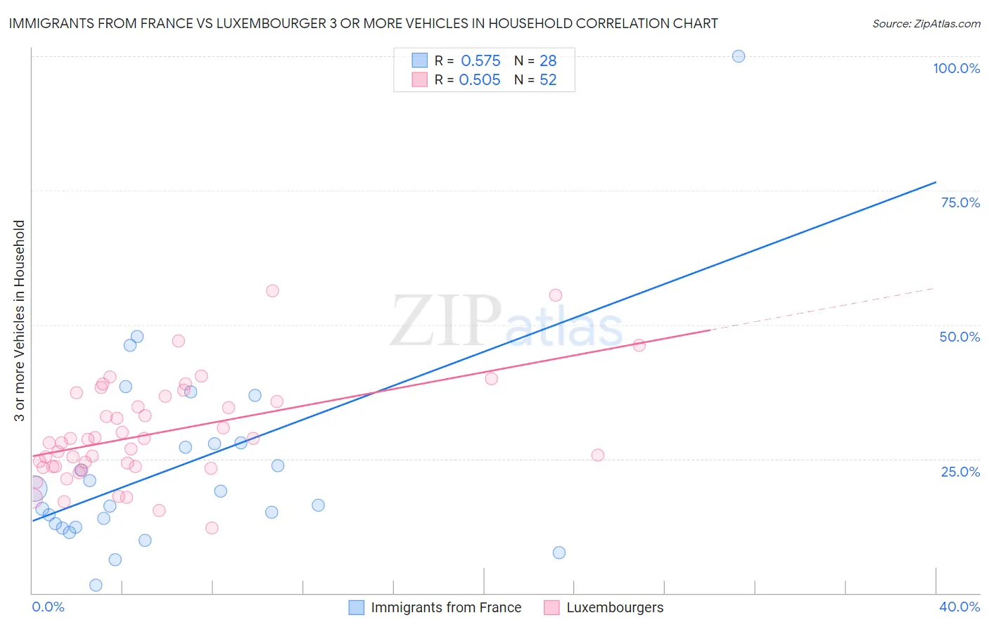 Immigrants from France vs Luxembourger 3 or more Vehicles in Household