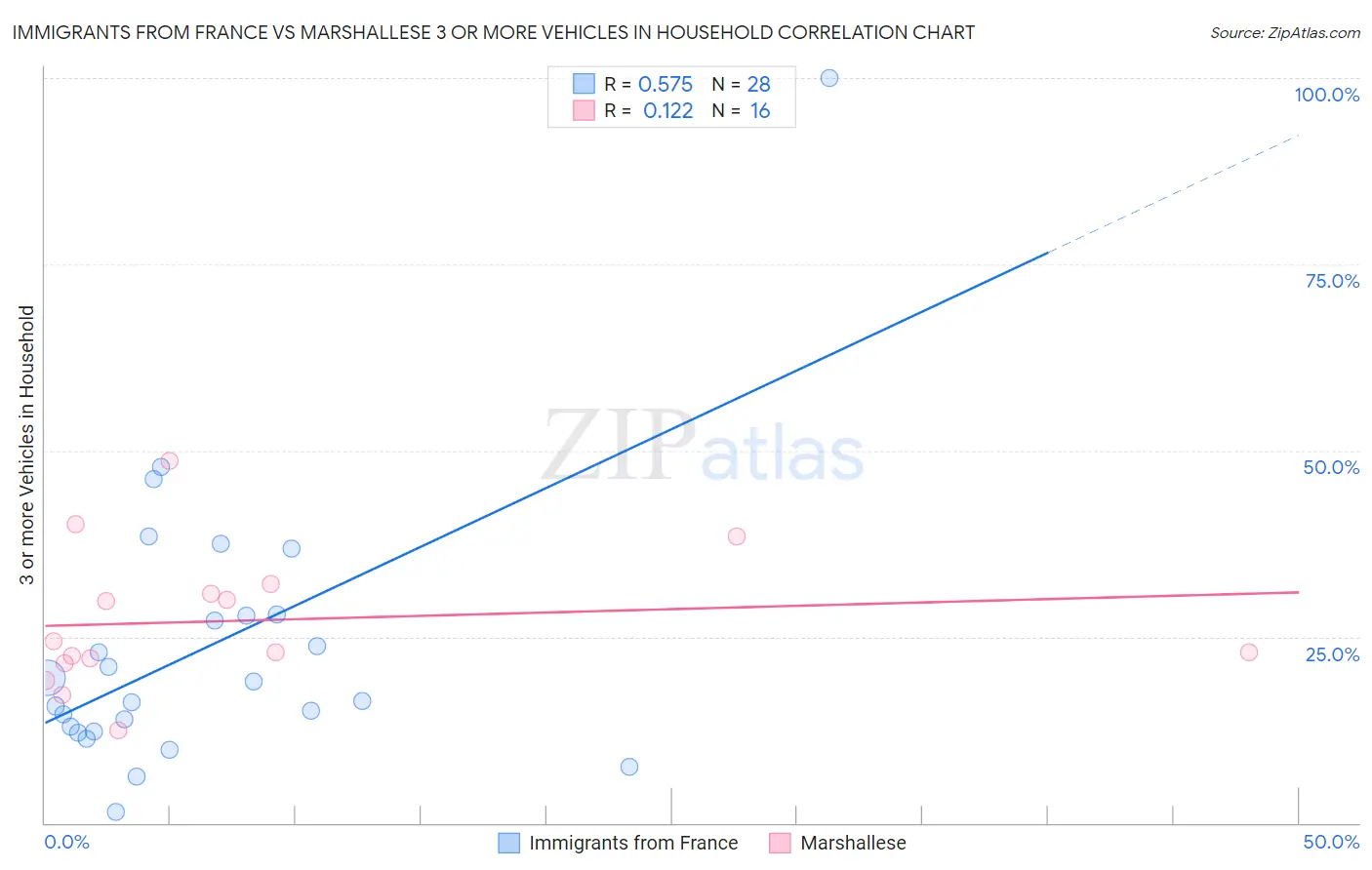 Immigrants from France vs Marshallese 3 or more Vehicles in Household