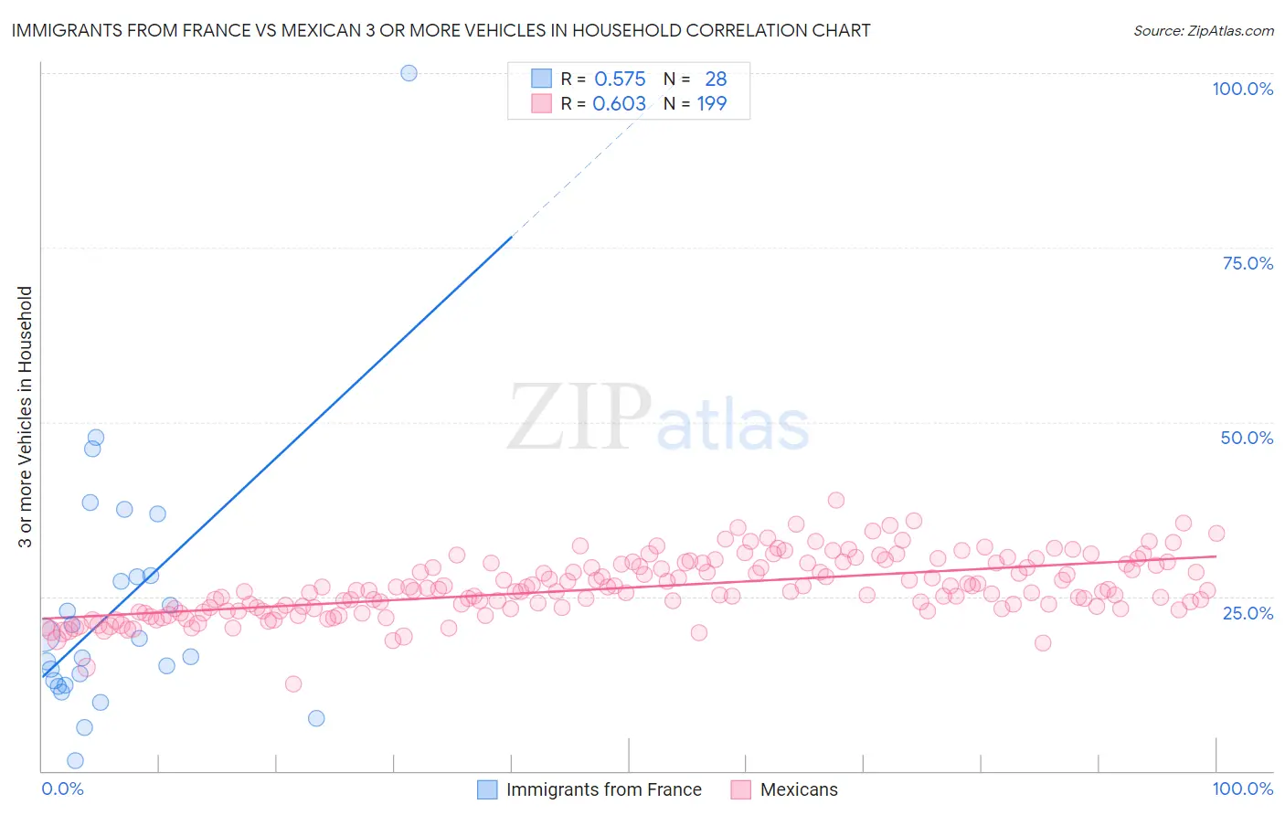 Immigrants from France vs Mexican 3 or more Vehicles in Household