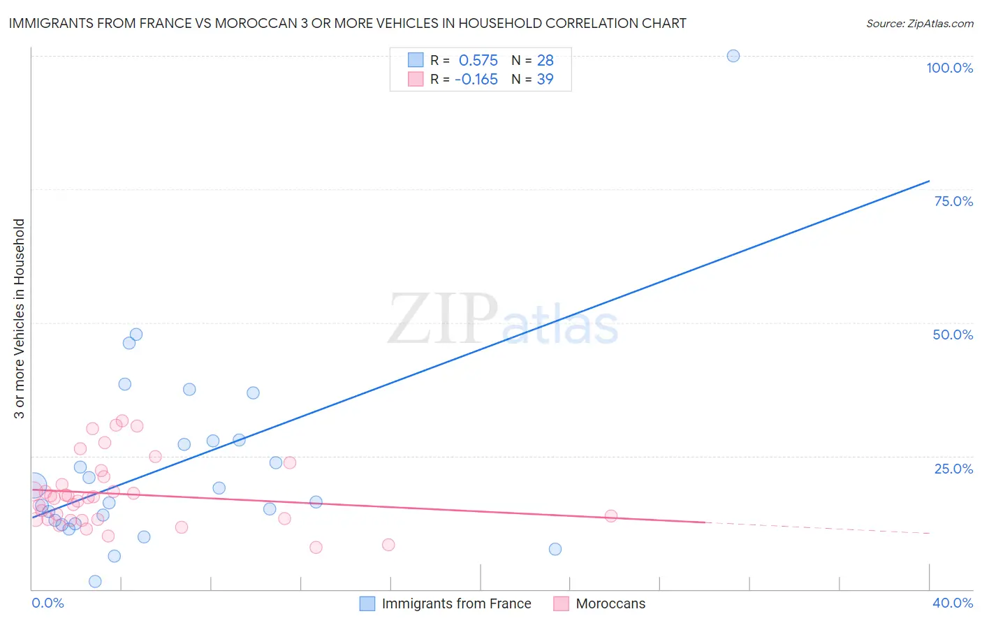 Immigrants from France vs Moroccan 3 or more Vehicles in Household