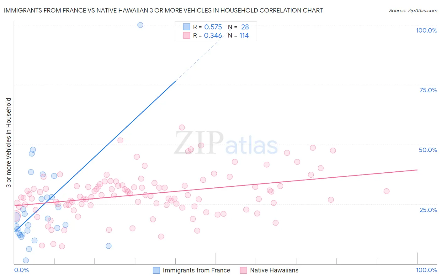 Immigrants from France vs Native Hawaiian 3 or more Vehicles in Household