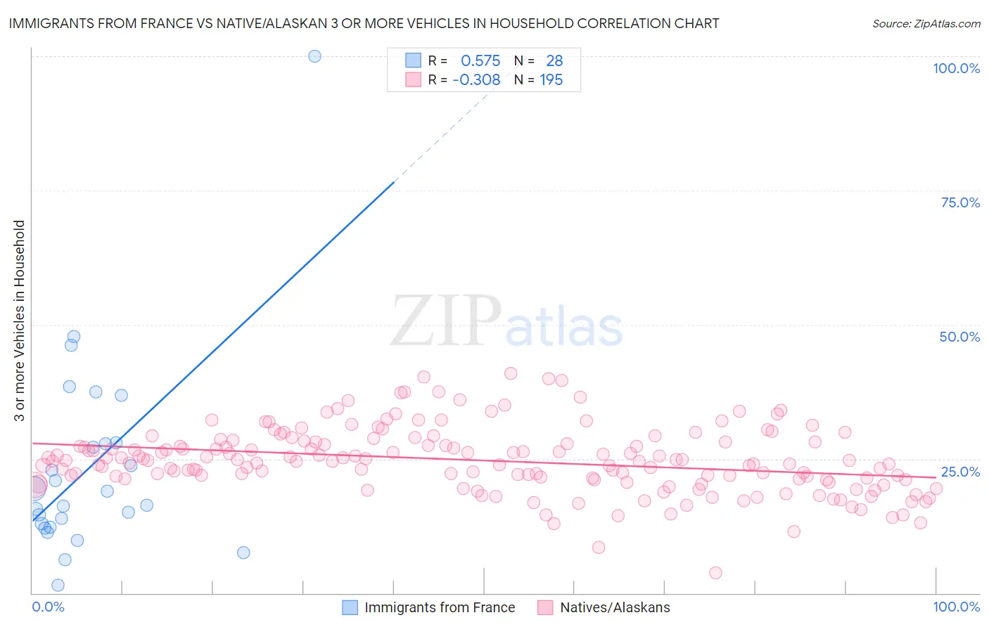 Immigrants from France vs Native/Alaskan 3 or more Vehicles in Household