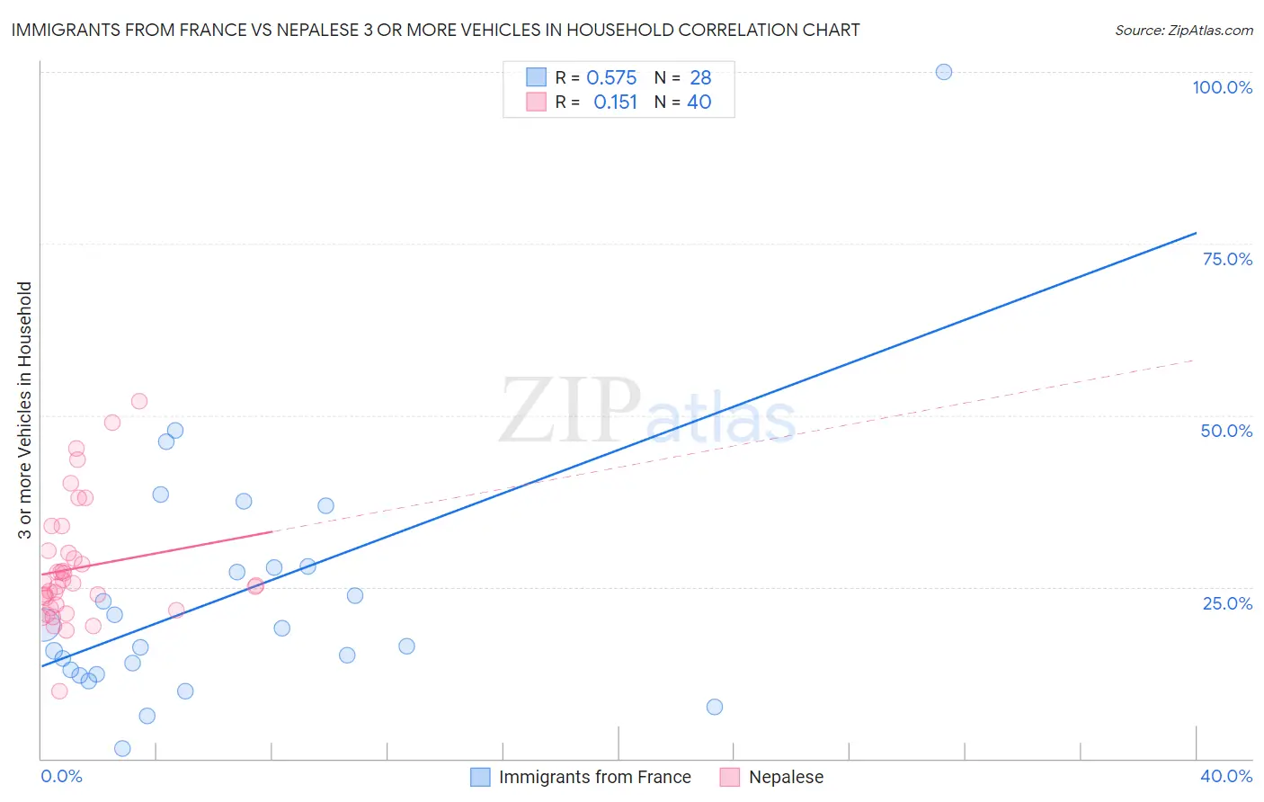 Immigrants from France vs Nepalese 3 or more Vehicles in Household