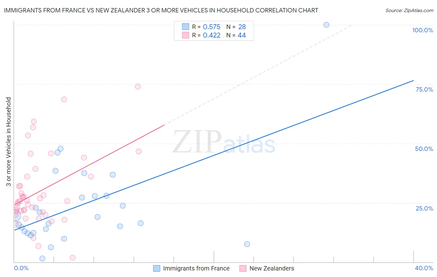 Immigrants from France vs New Zealander 3 or more Vehicles in Household