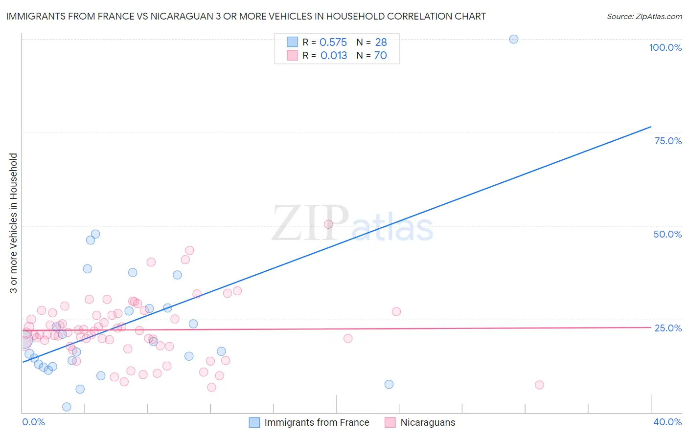 Immigrants from France vs Nicaraguan 3 or more Vehicles in Household