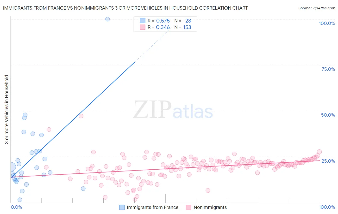 Immigrants from France vs Nonimmigrants 3 or more Vehicles in Household
