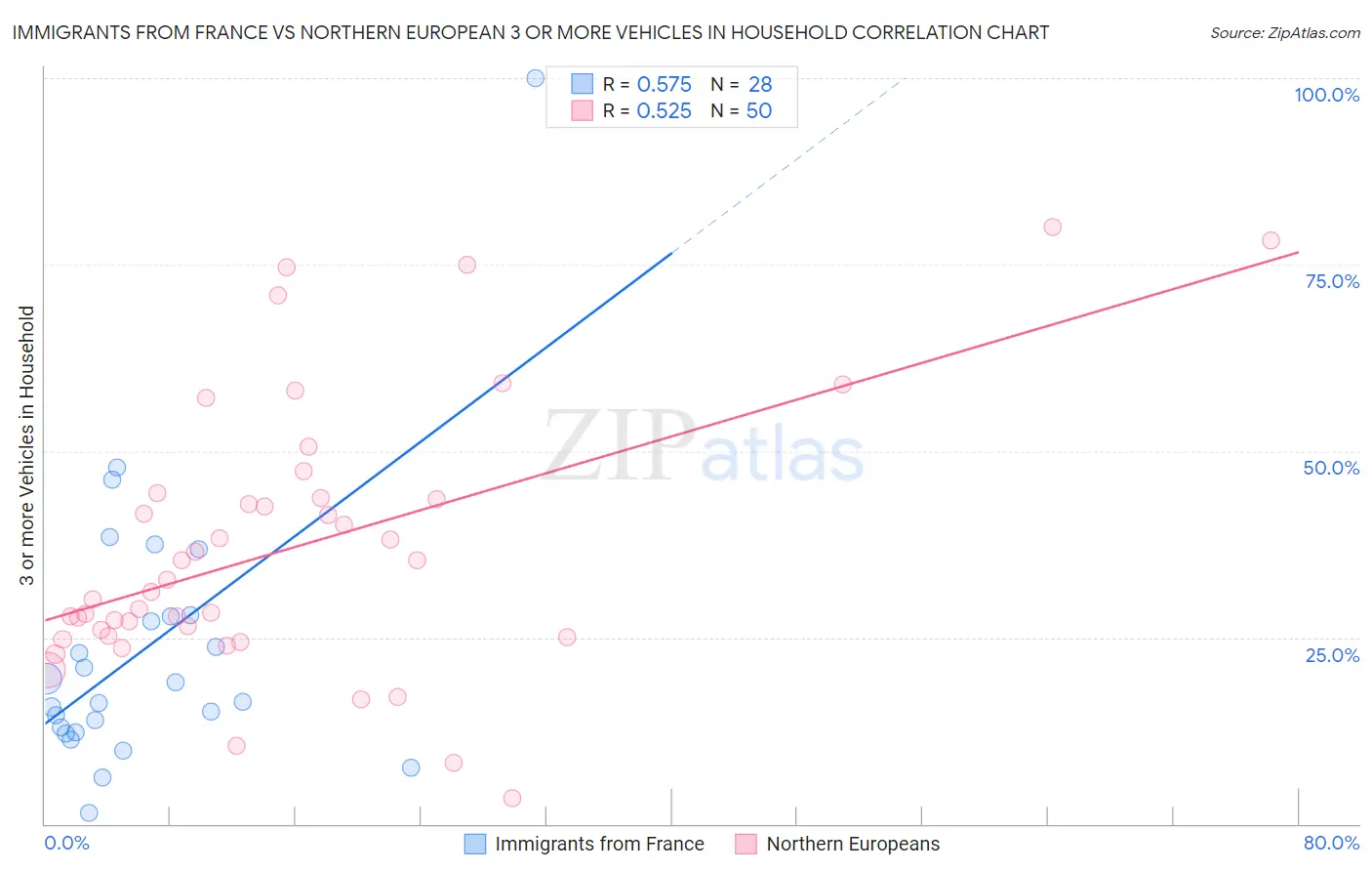 Immigrants from France vs Northern European 3 or more Vehicles in Household