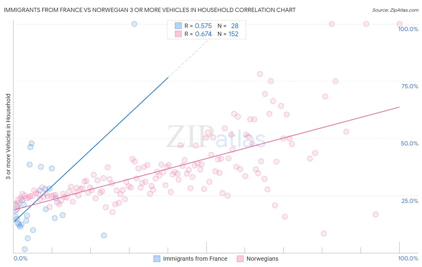 Immigrants from France vs Norwegian 3 or more Vehicles in Household