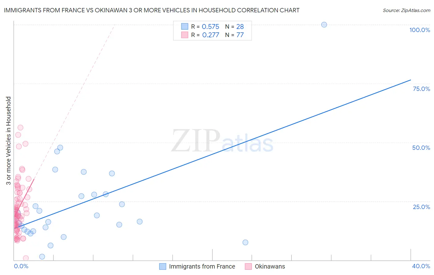 Immigrants from France vs Okinawan 3 or more Vehicles in Household