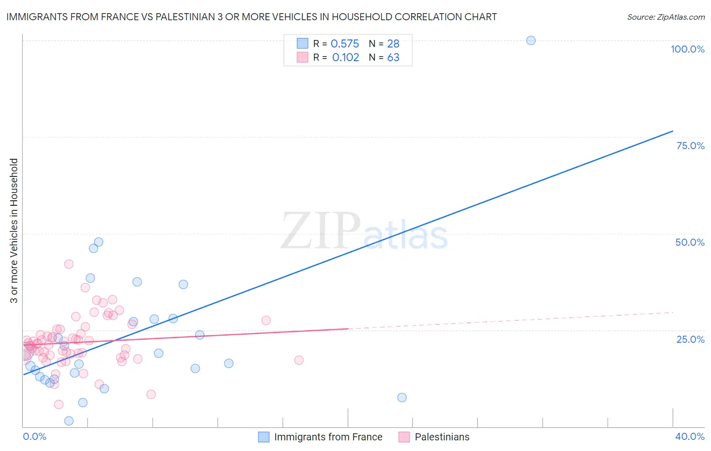 Immigrants from France vs Palestinian 3 or more Vehicles in Household