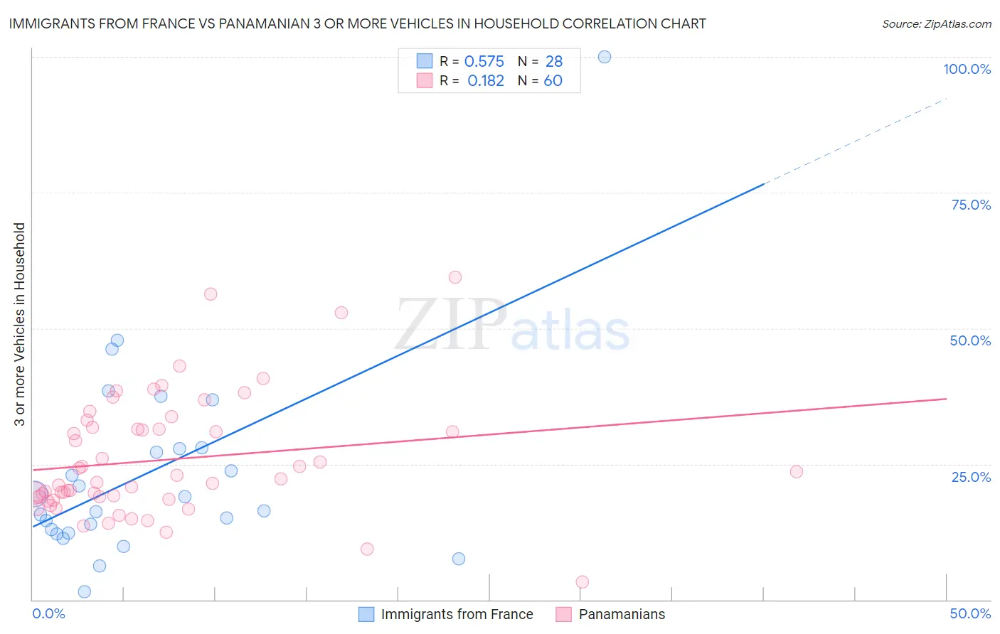 Immigrants from France vs Panamanian 3 or more Vehicles in Household
