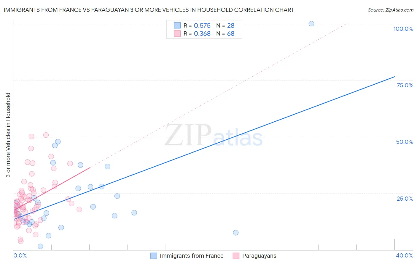 Immigrants from France vs Paraguayan 3 or more Vehicles in Household