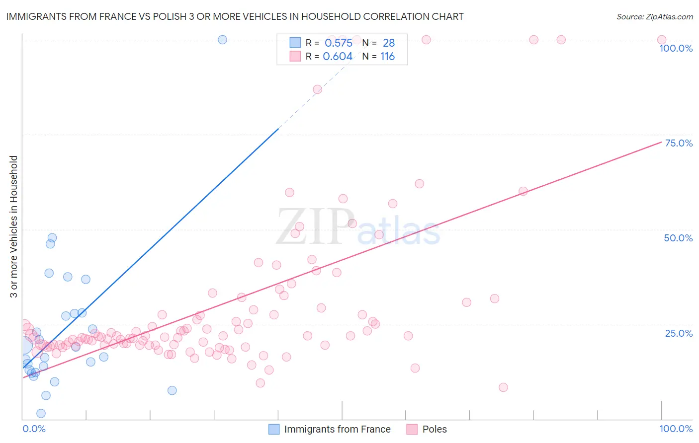 Immigrants from France vs Polish 3 or more Vehicles in Household