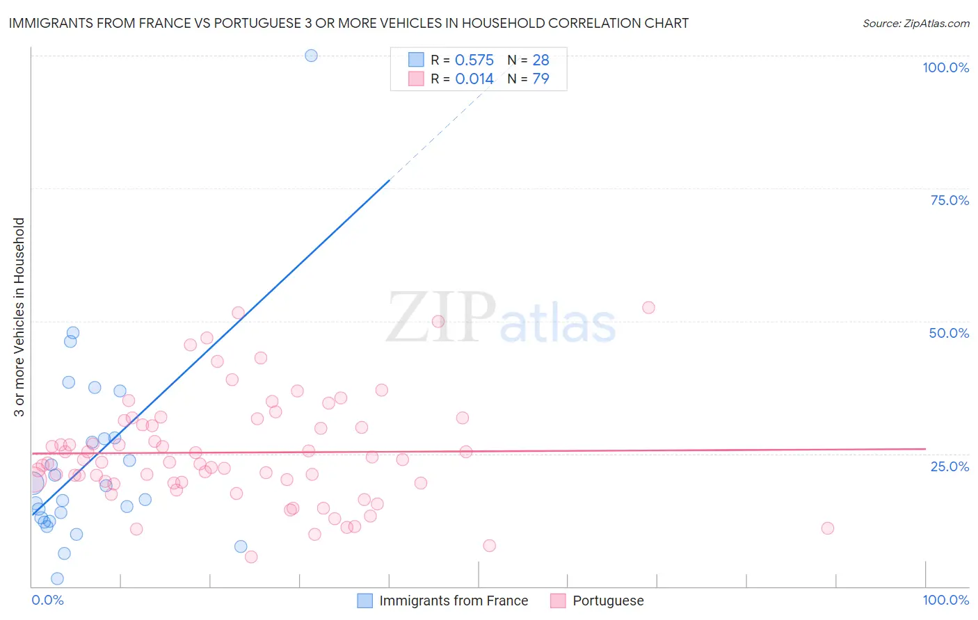 Immigrants from France vs Portuguese 3 or more Vehicles in Household
