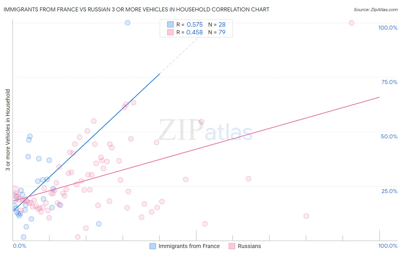 Immigrants from France vs Russian 3 or more Vehicles in Household