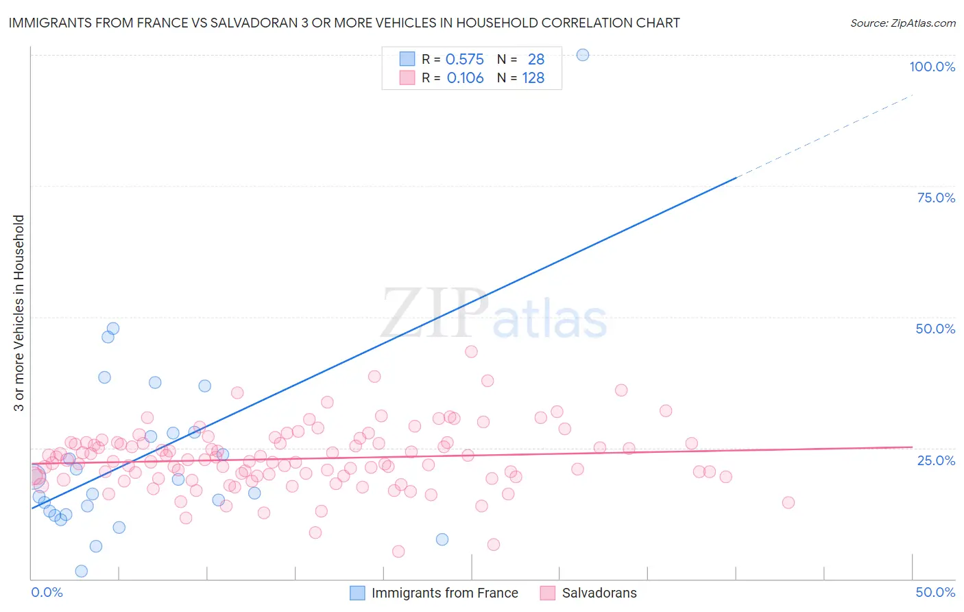 Immigrants from France vs Salvadoran 3 or more Vehicles in Household