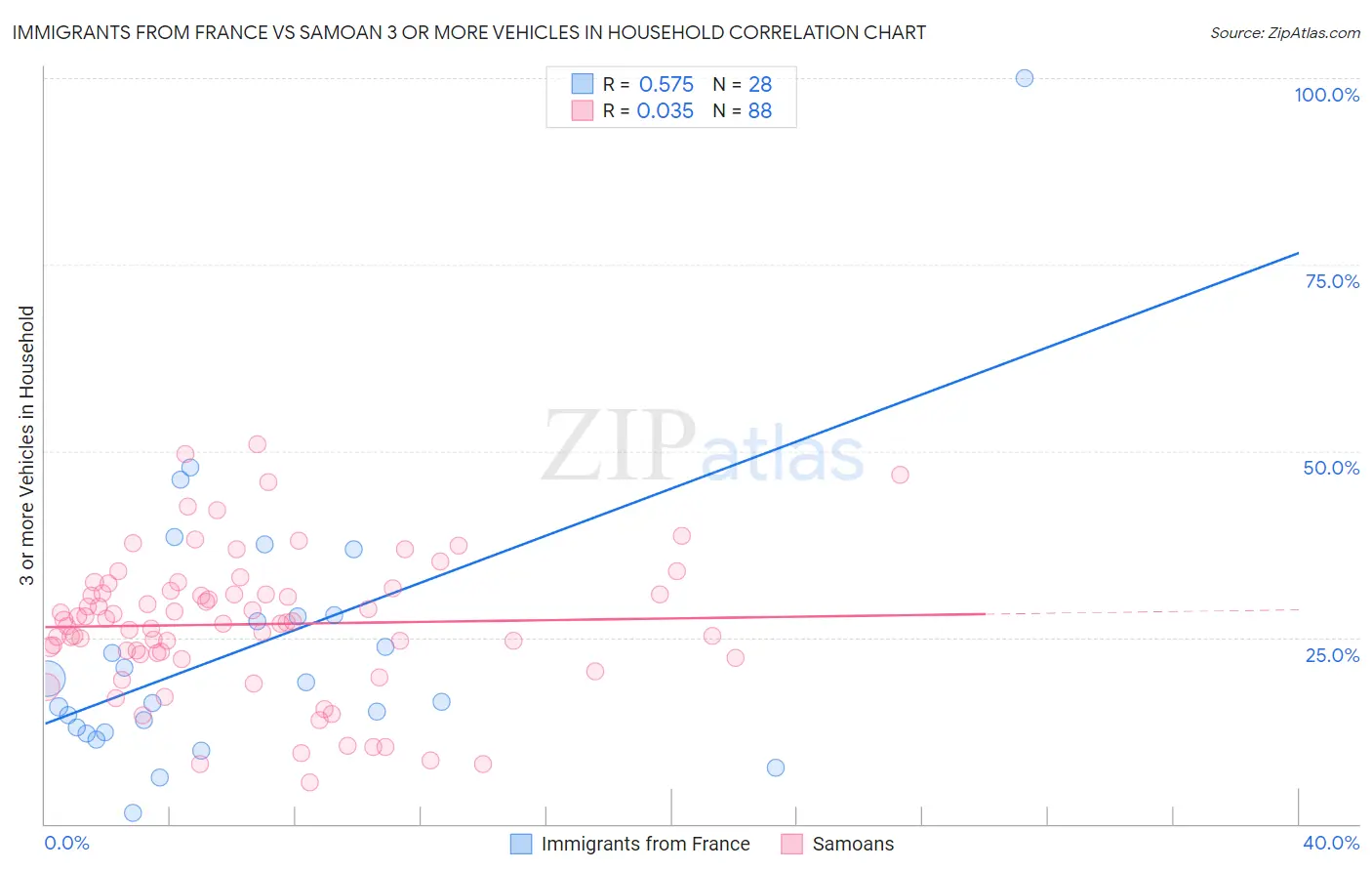 Immigrants from France vs Samoan 3 or more Vehicles in Household