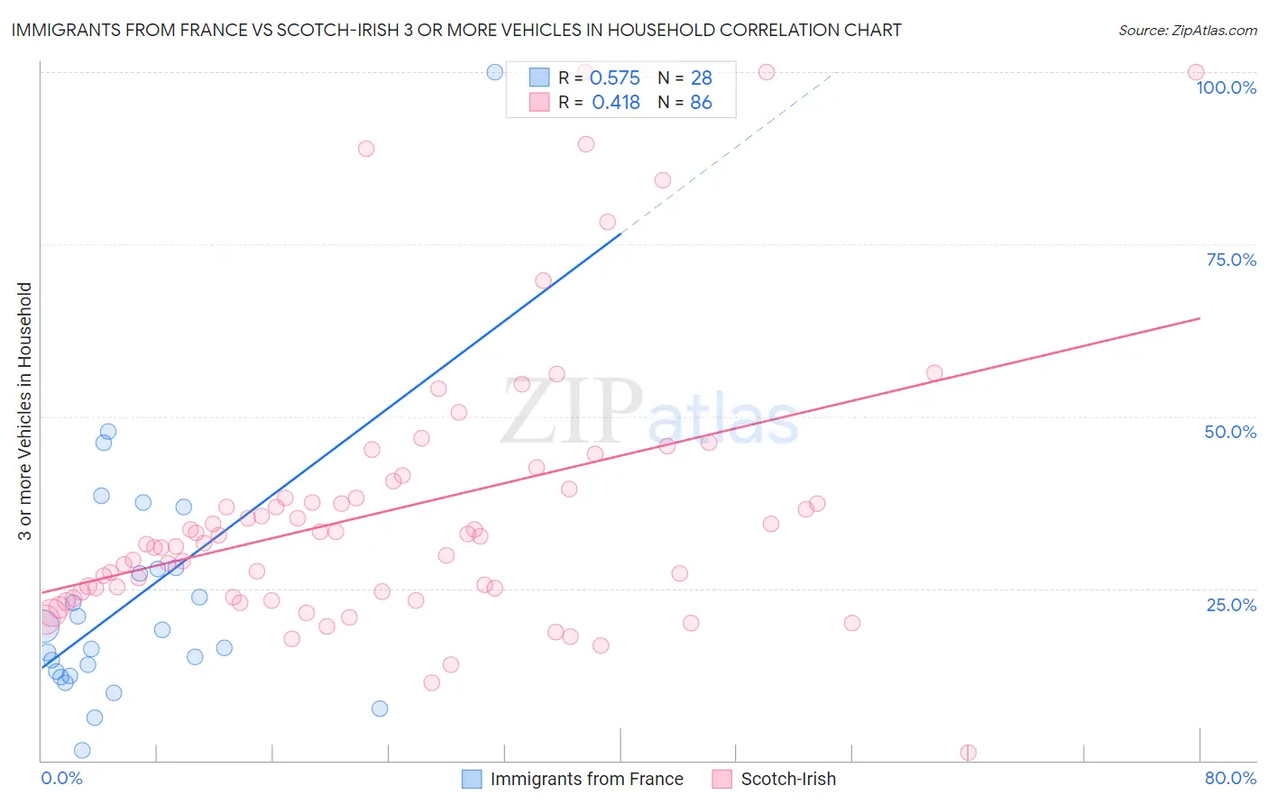 Immigrants from France vs Scotch-Irish 3 or more Vehicles in Household