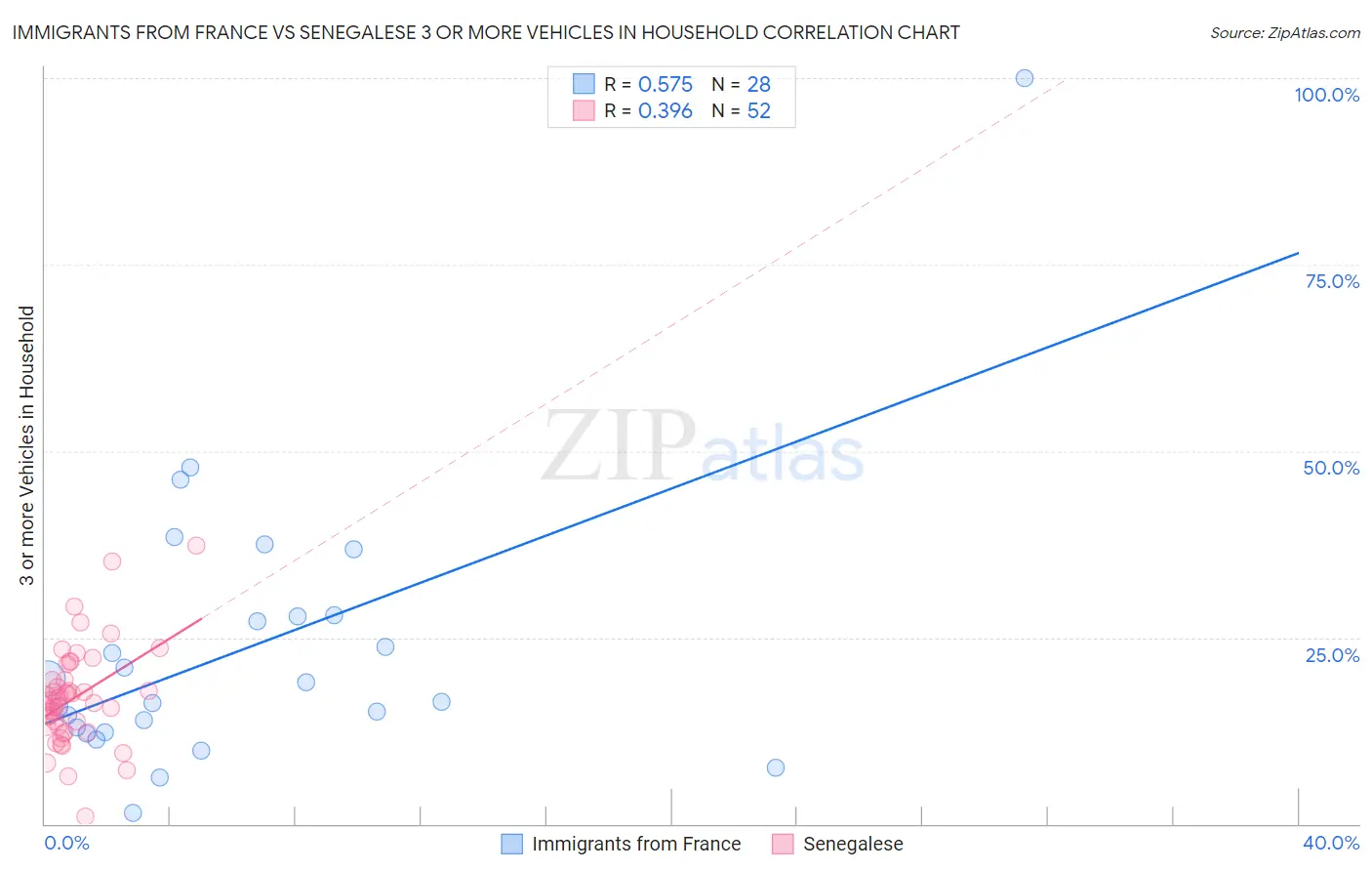 Immigrants from France vs Senegalese 3 or more Vehicles in Household