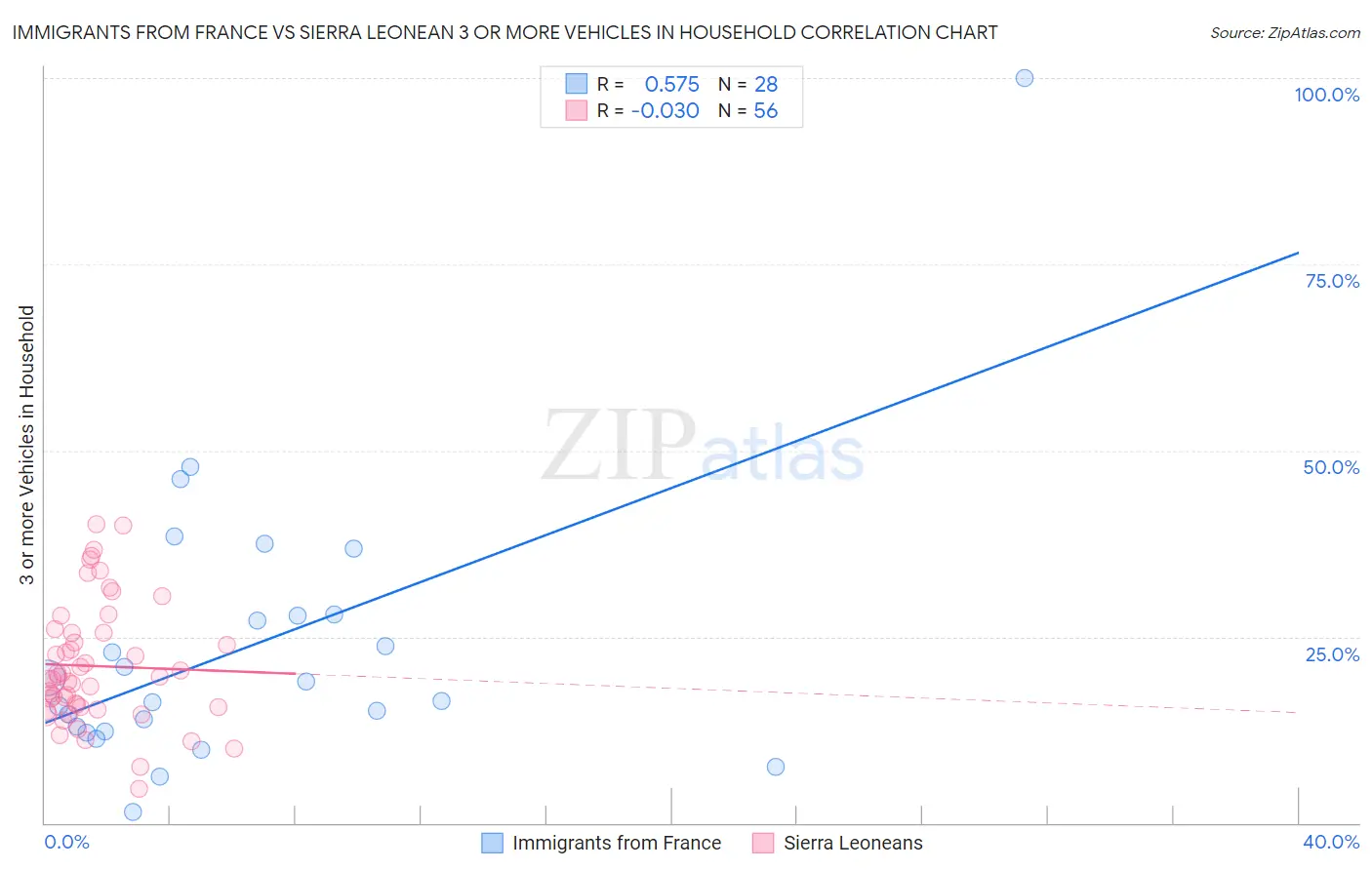 Immigrants from France vs Sierra Leonean 3 or more Vehicles in Household