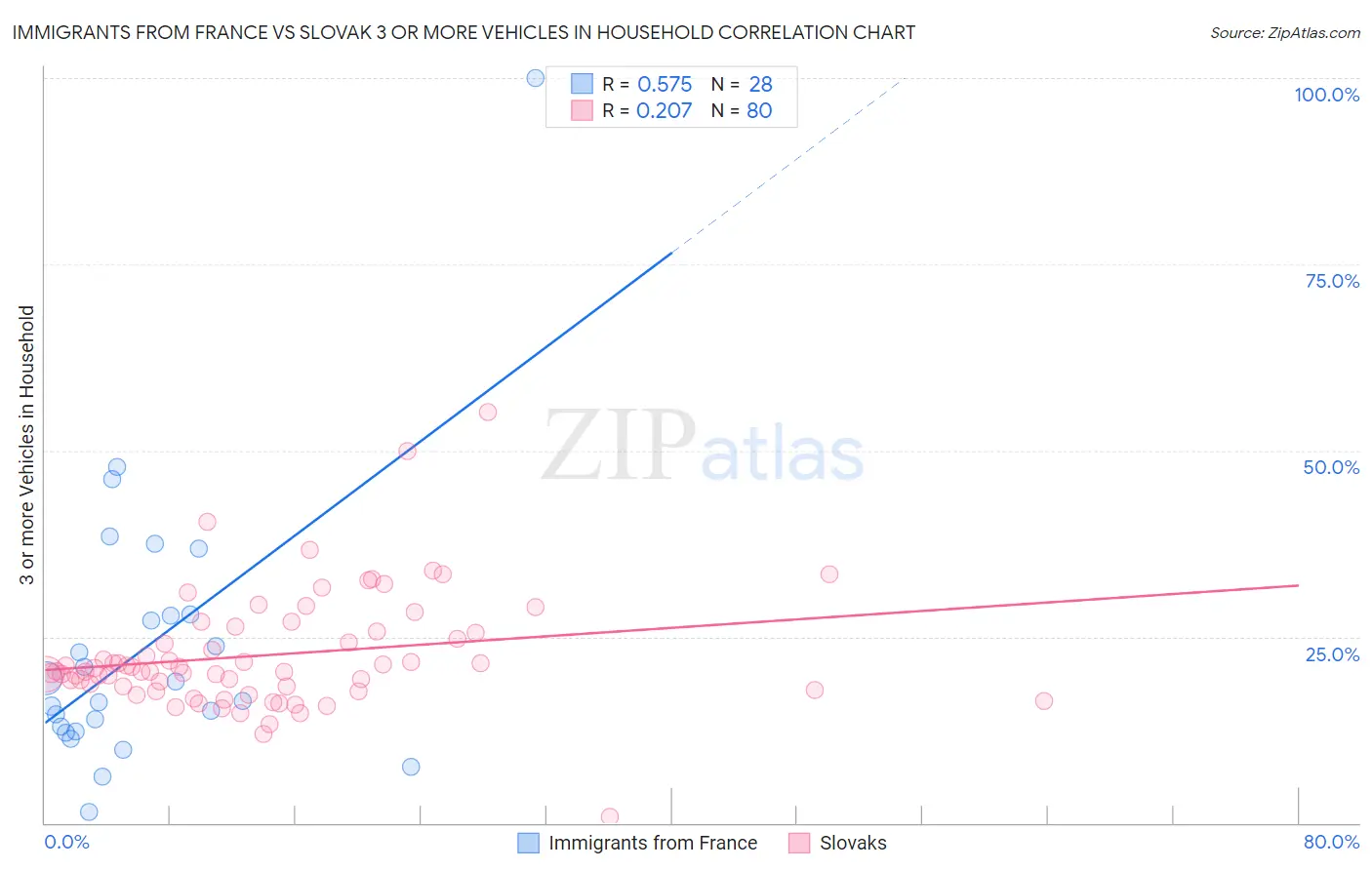Immigrants from France vs Slovak 3 or more Vehicles in Household