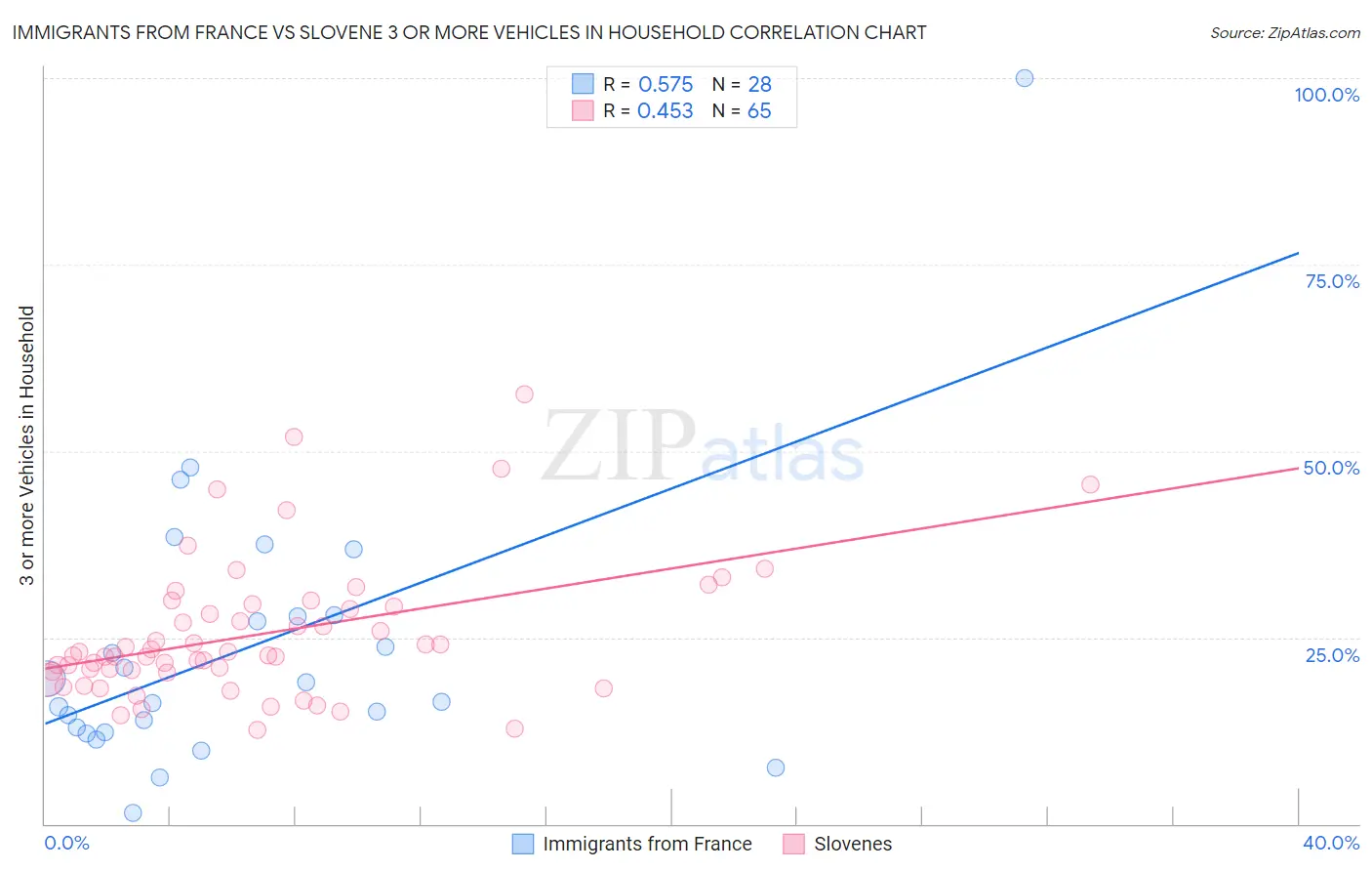 Immigrants from France vs Slovene 3 or more Vehicles in Household