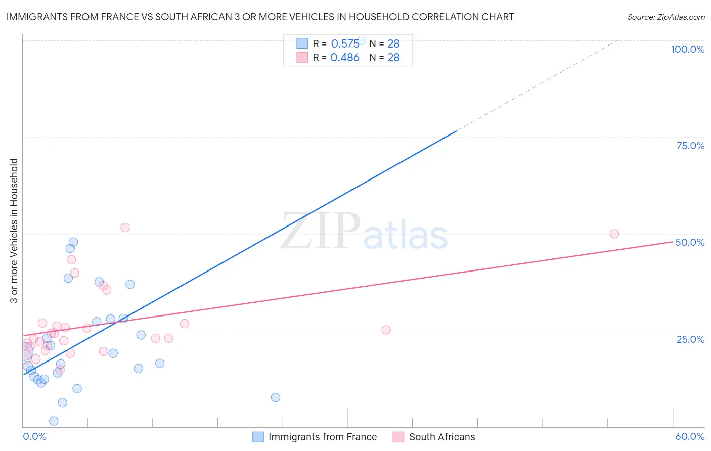 Immigrants from France vs South African 3 or more Vehicles in Household