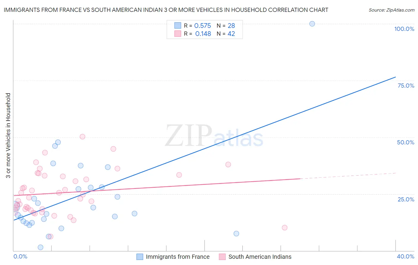 Immigrants from France vs South American Indian 3 or more Vehicles in Household