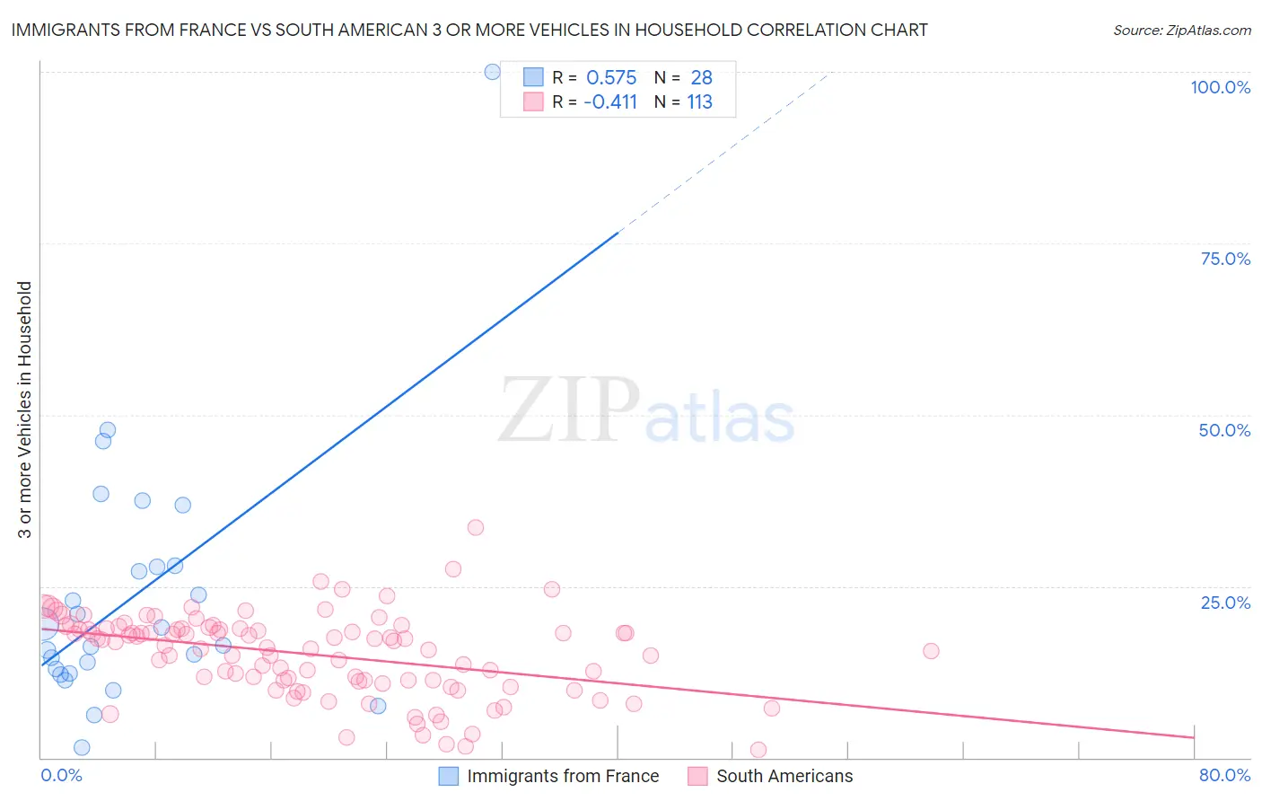 Immigrants from France vs South American 3 or more Vehicles in Household