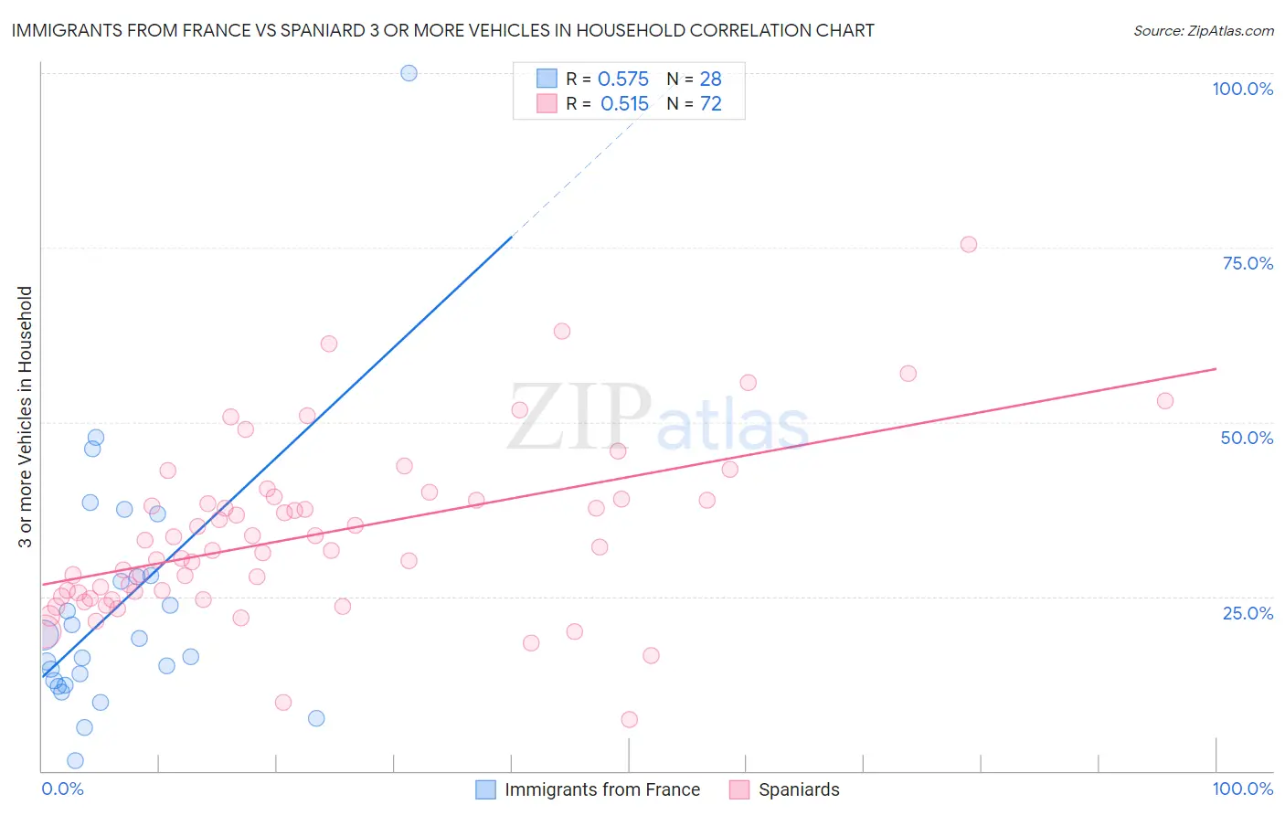 Immigrants from France vs Spaniard 3 or more Vehicles in Household
