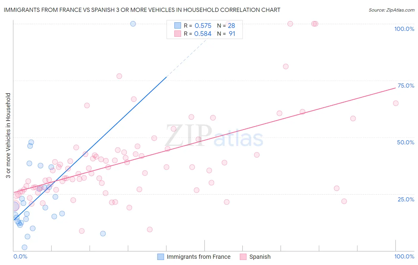 Immigrants from France vs Spanish 3 or more Vehicles in Household