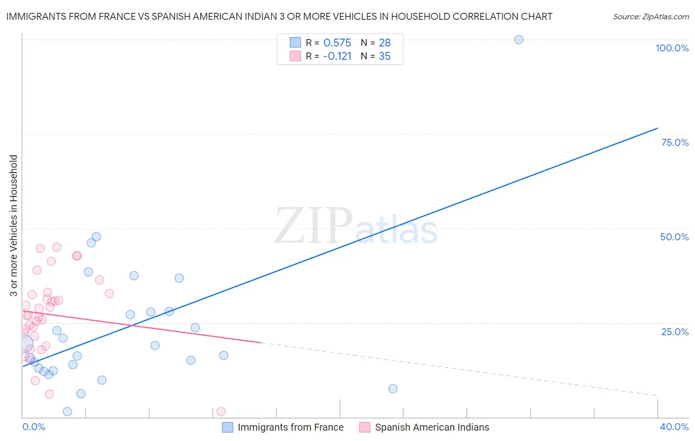 Immigrants from France vs Spanish American Indian 3 or more Vehicles in Household