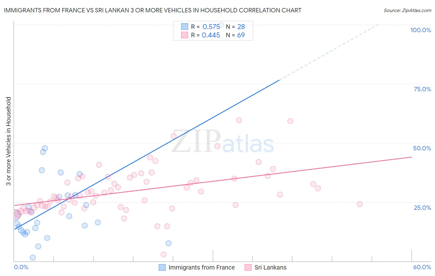 Immigrants from France vs Sri Lankan 3 or more Vehicles in Household
