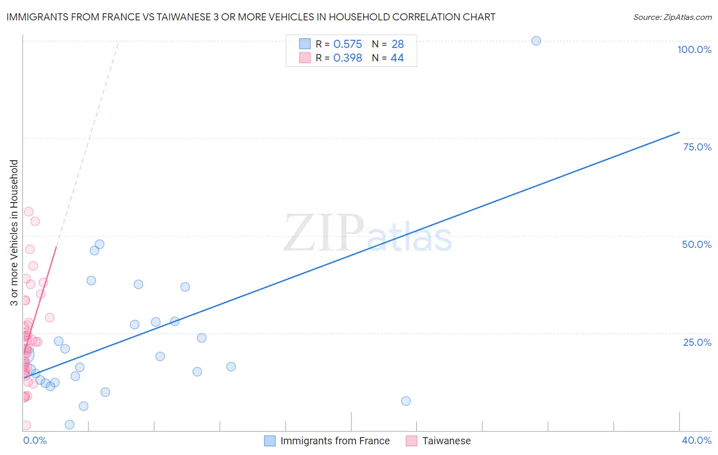 Immigrants from France vs Taiwanese 3 or more Vehicles in Household