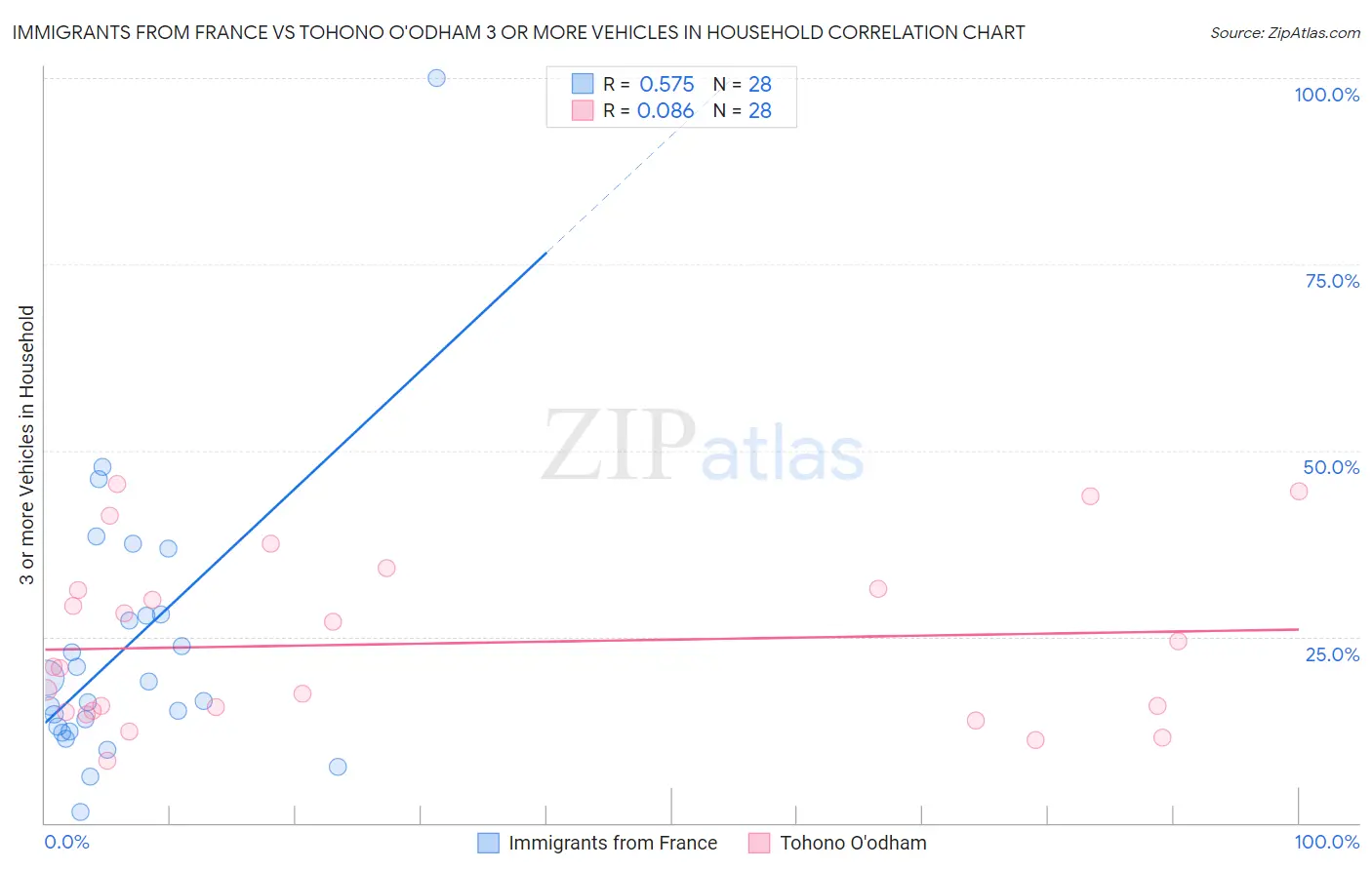 Immigrants from France vs Tohono O'odham 3 or more Vehicles in Household