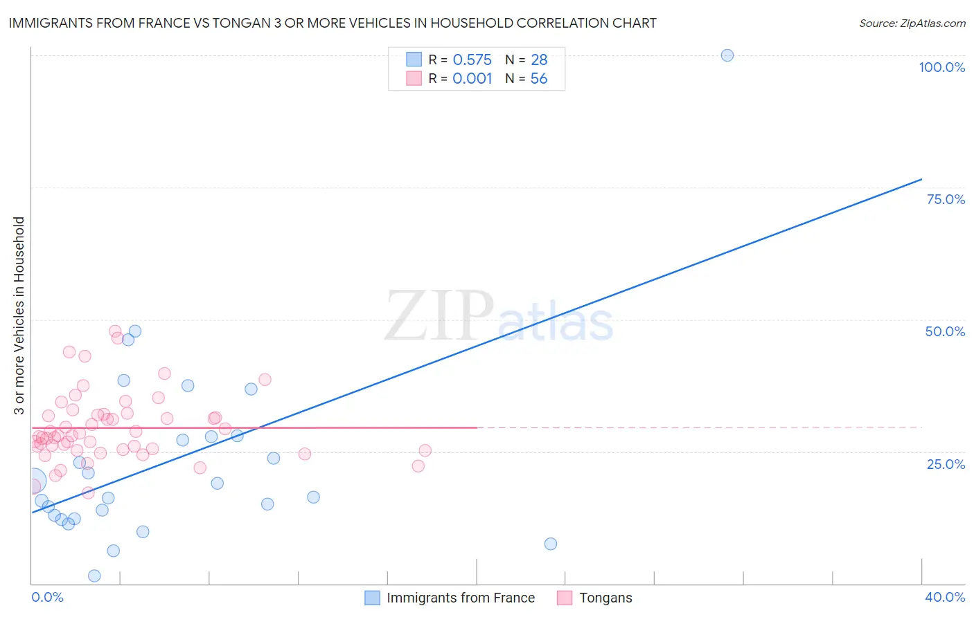Immigrants from France vs Tongan 3 or more Vehicles in Household