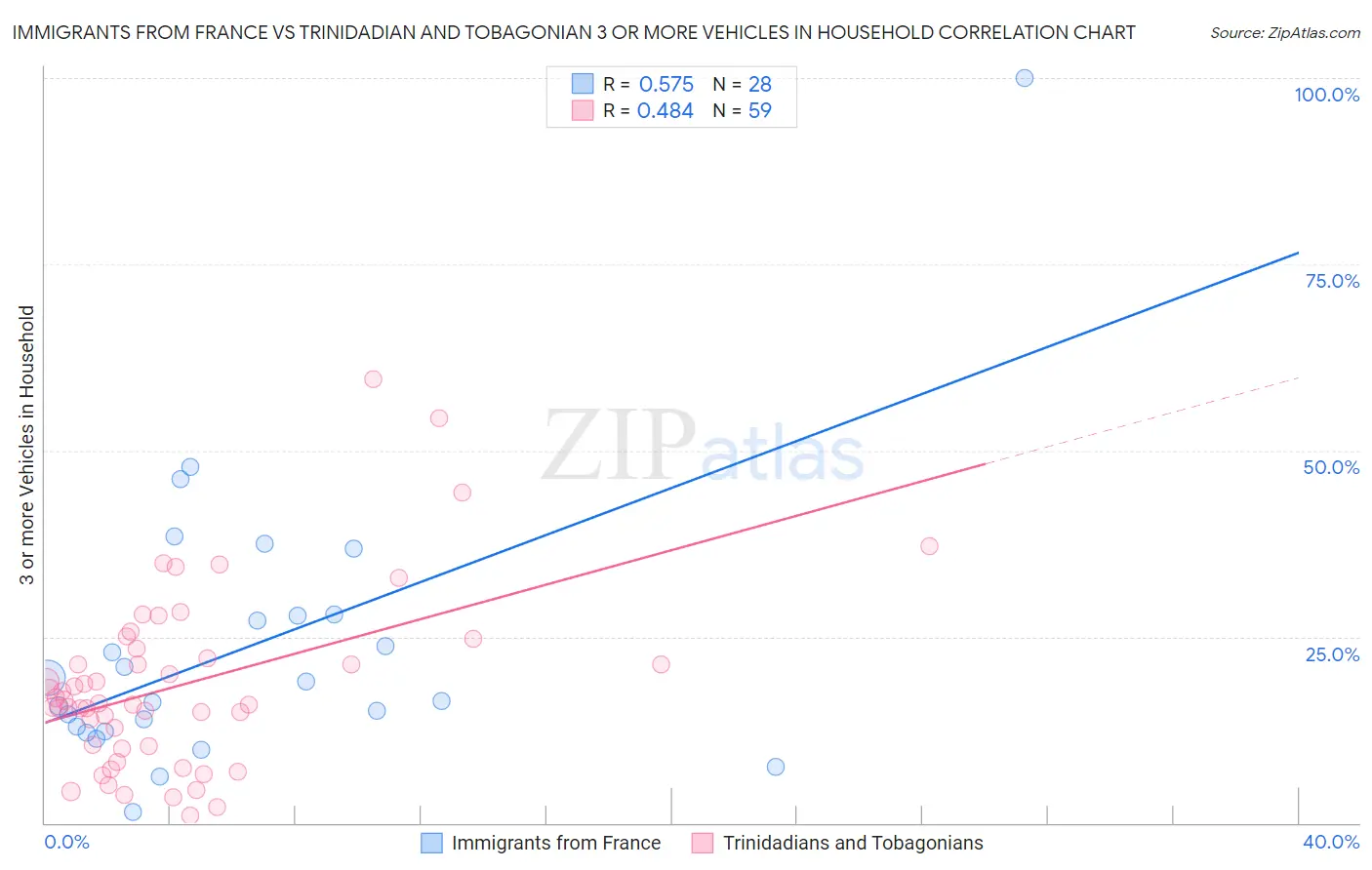 Immigrants from France vs Trinidadian and Tobagonian 3 or more Vehicles in Household